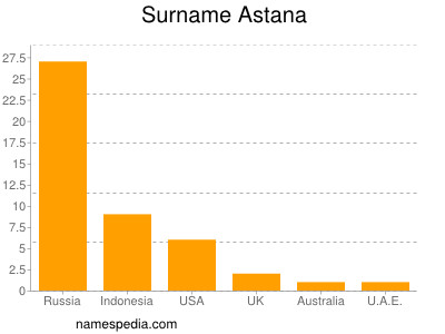 Surname Astana