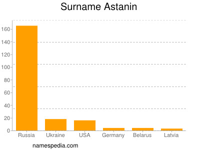 Surname Astanin