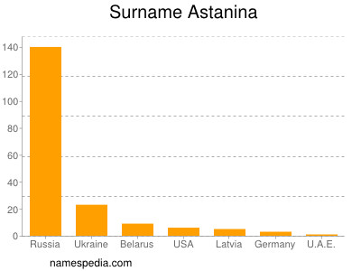 Surname Astanina