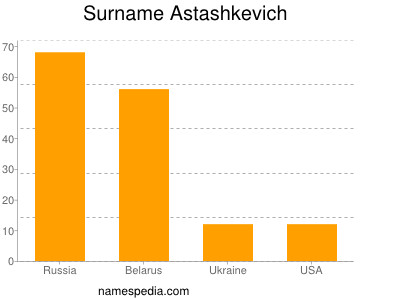 Surname Astashkevich