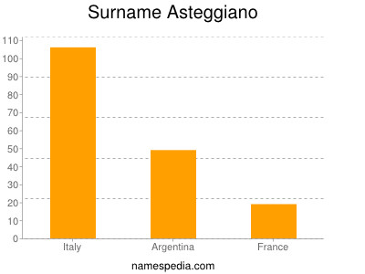 Surname Asteggiano