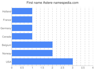 Given name Astere