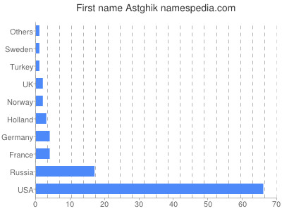 Given name Astghik