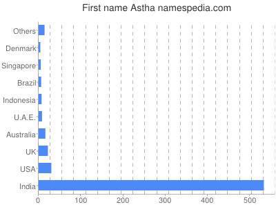 Given name Astha