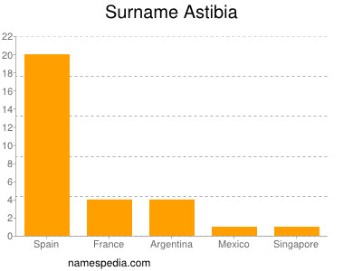 Surname Astibia