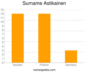 Surname Astikainen
