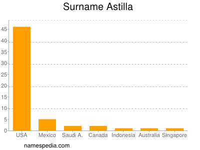 Surname Astilla