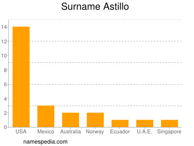 Surname Astillo