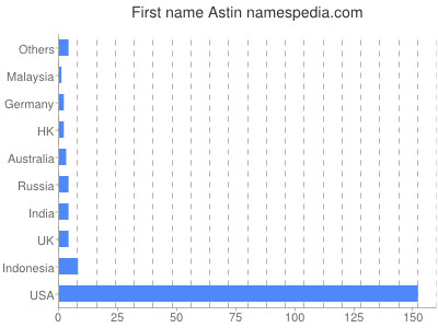 Given name Astin