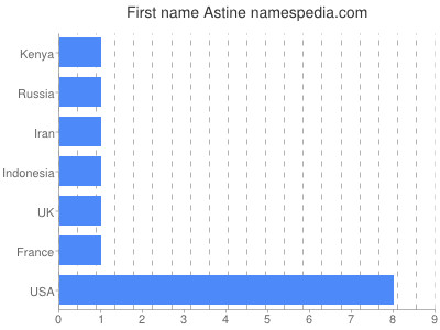 Given name Astine
