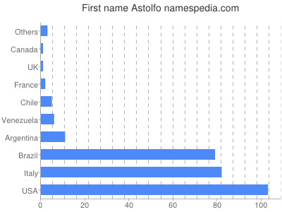 Given name Astolfo