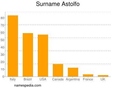 Surname Astolfo