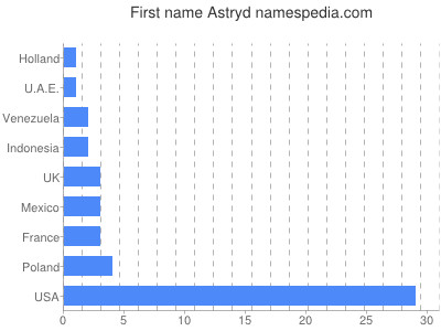 Given name Astryd