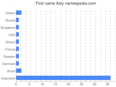 Given name Asty