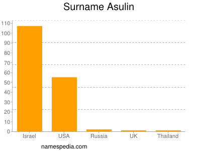 Surname Asulin