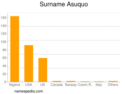 Surname Asuquo