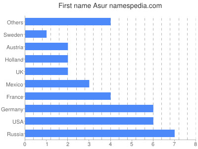 Given name Asur