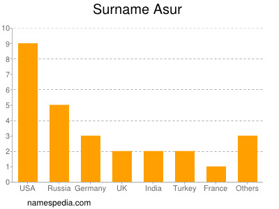 Surname Asur