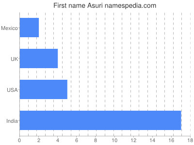 Given name Asuri