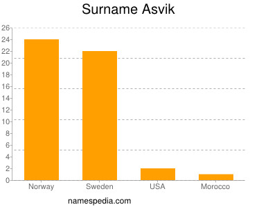 Surname Asvik