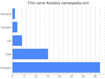 Given name Asztalos