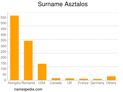 Surname Asztalos