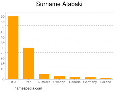 Surname Atabaki