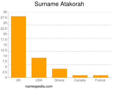 Surname Atakorah