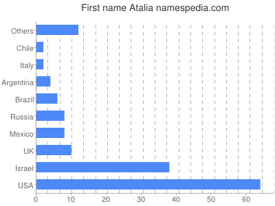 Given name Atalia