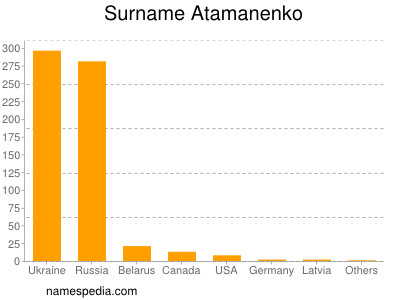 Familiennamen Atamanenko