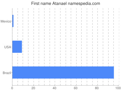 Given name Atanael