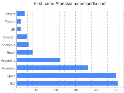 prenom Atanasia