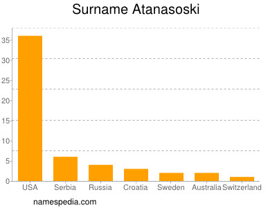 Familiennamen Atanasoski