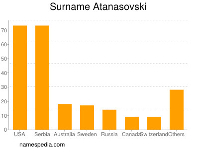 Surname Atanasovski