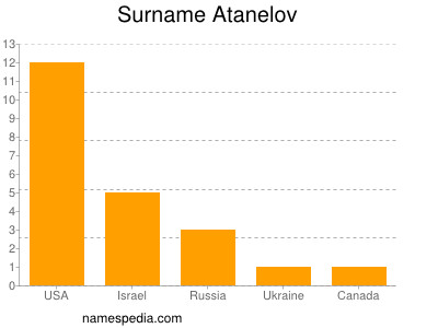 Surname Atanelov