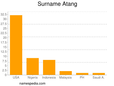 Surname Atang