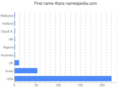 prenom Atara