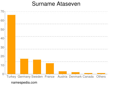 Surname Ataseven