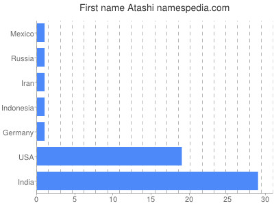 Given name Atashi