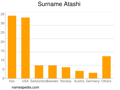 Surname Atashi