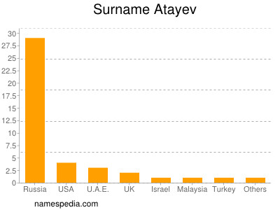 Surname Atayev