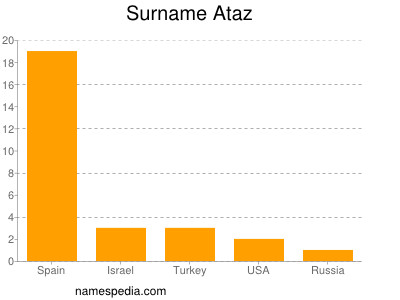Surname Ataz