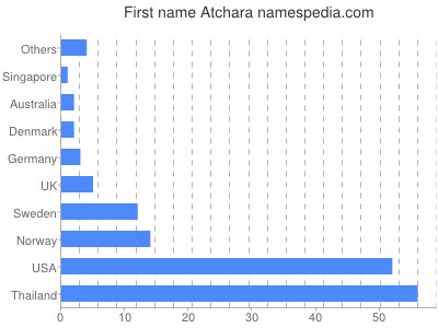 prenom Atchara