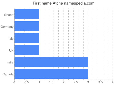 Given name Atche