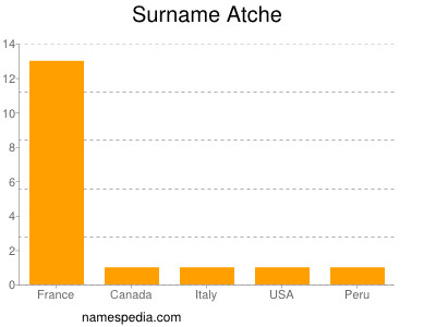 Surname Atche