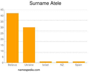 nom Atele