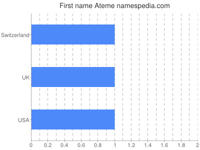 Given name Ateme