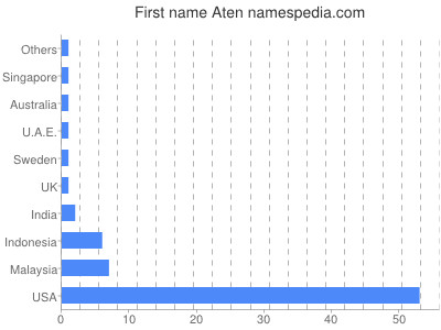 Given name Aten