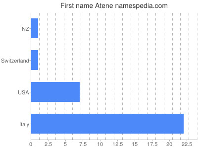 Given name Atene