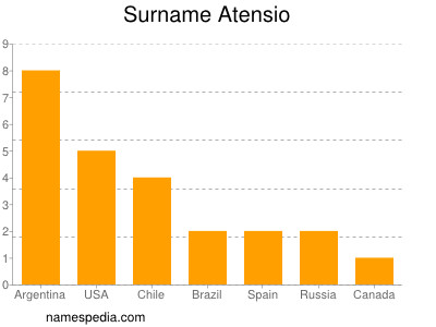 Surname Atensio